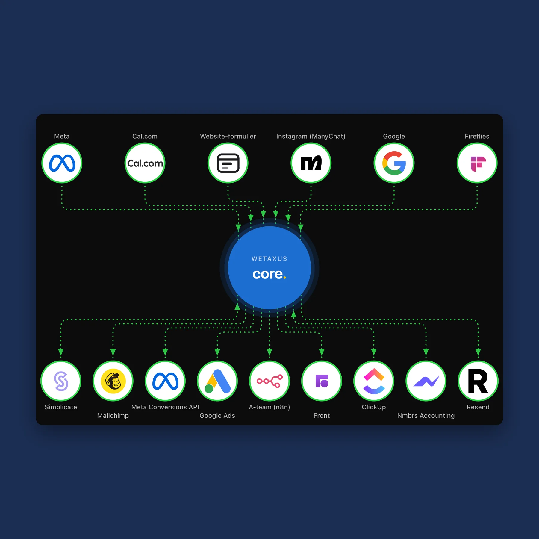 Fifteen systems wired to one core, all healthy (example data)