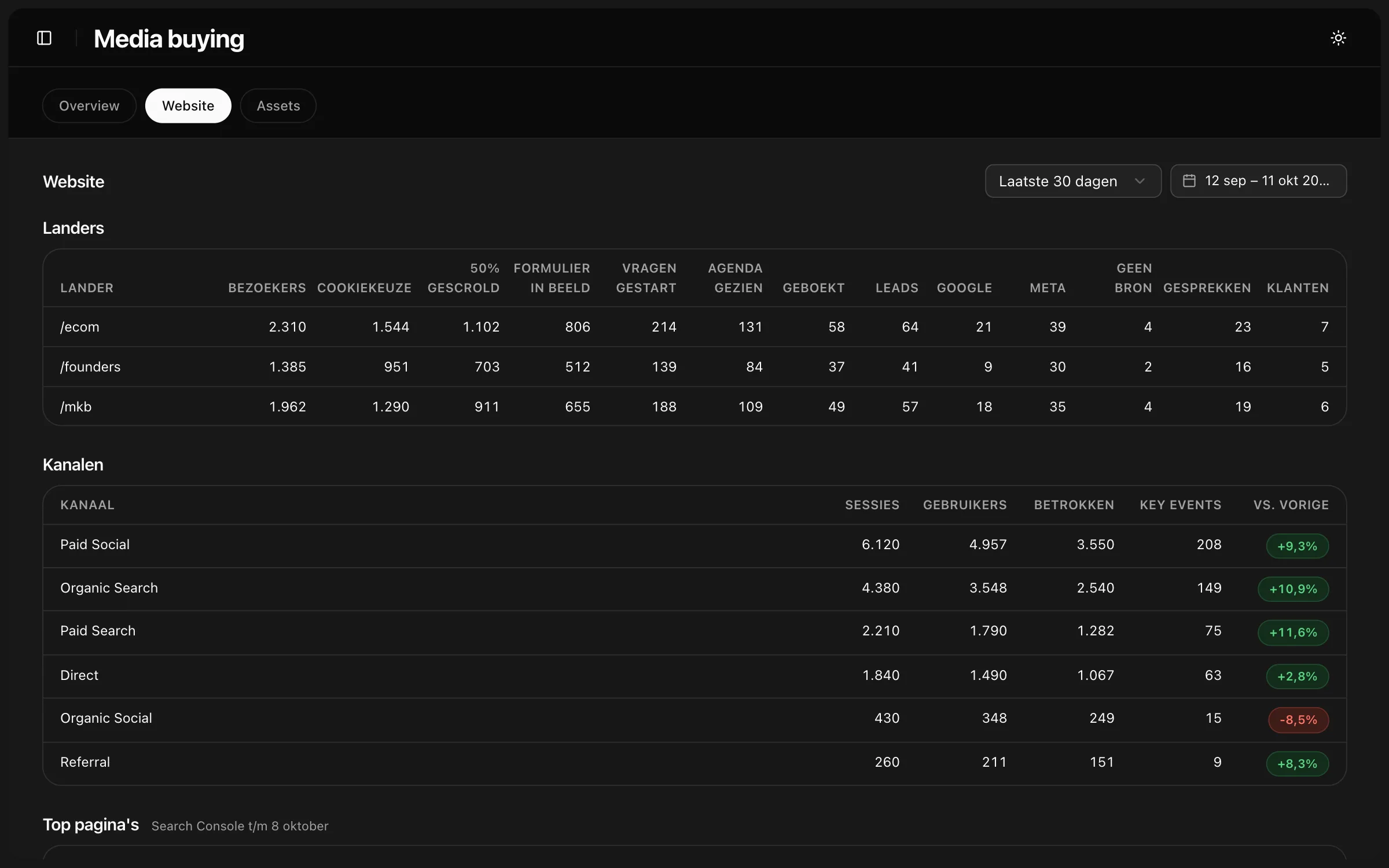 Every landing page measured from visit to booking (example data)