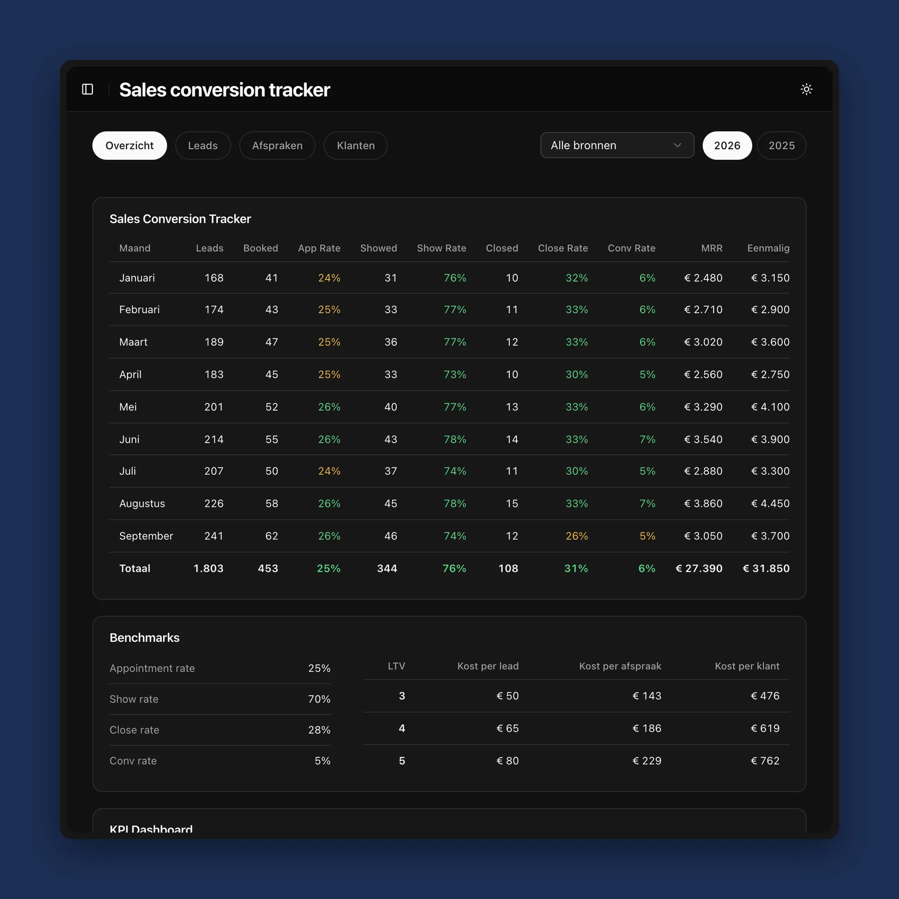 Sales conversion tracker (example data)